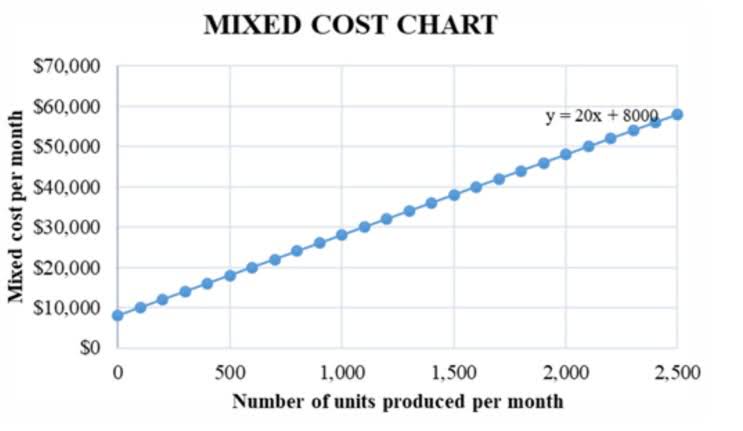percentage of sales approach